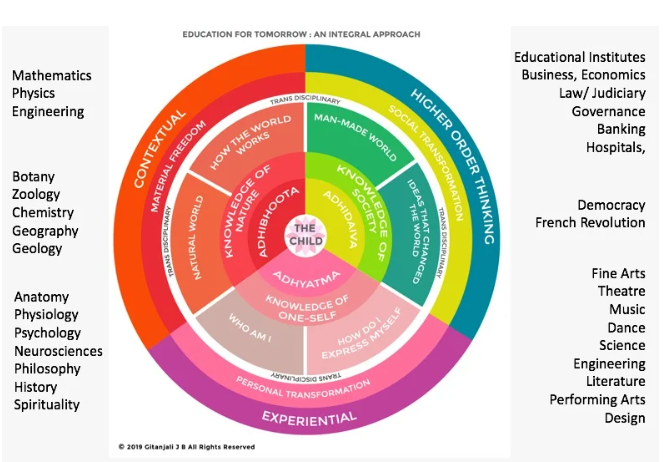 Diagram: Education for Tomorrow — An Integral Approach. The Child is placed at the centre, surrounded by three connected areas of knowledge — of nature, of society and of self — developed through contextual, experiential, trans-disciplinary and higher-order learning.